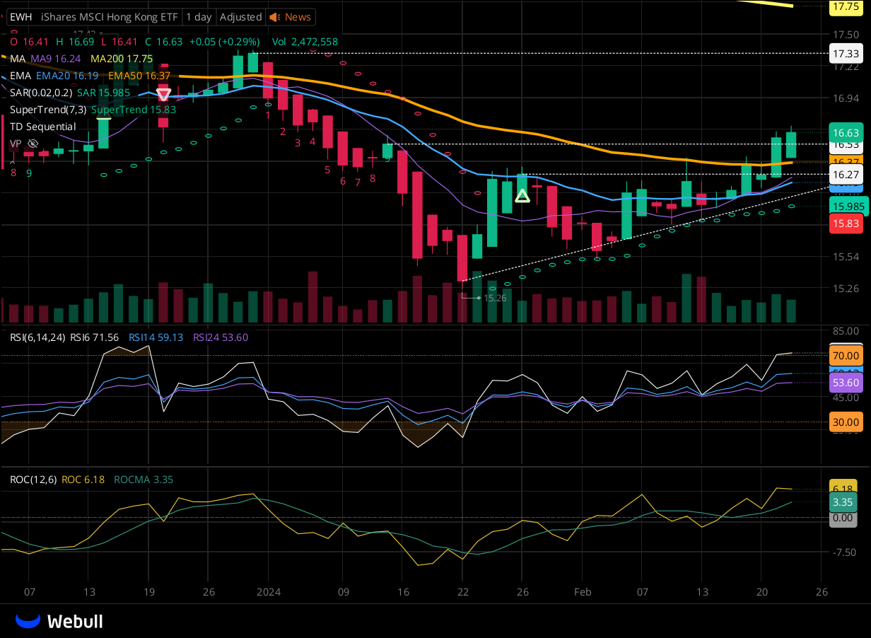 Chart for EWH as of 2024-02-22