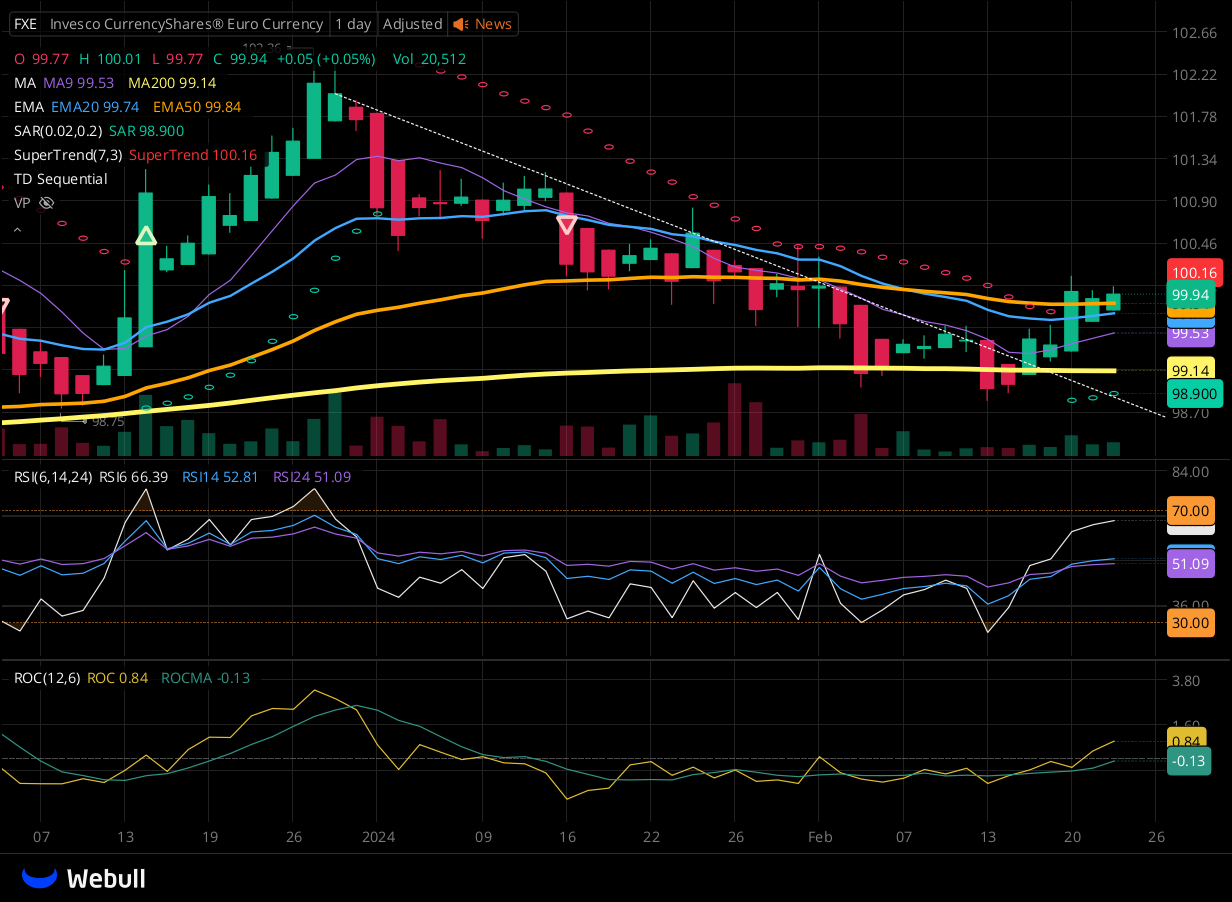 Chart for FXE as of 2024-02-22