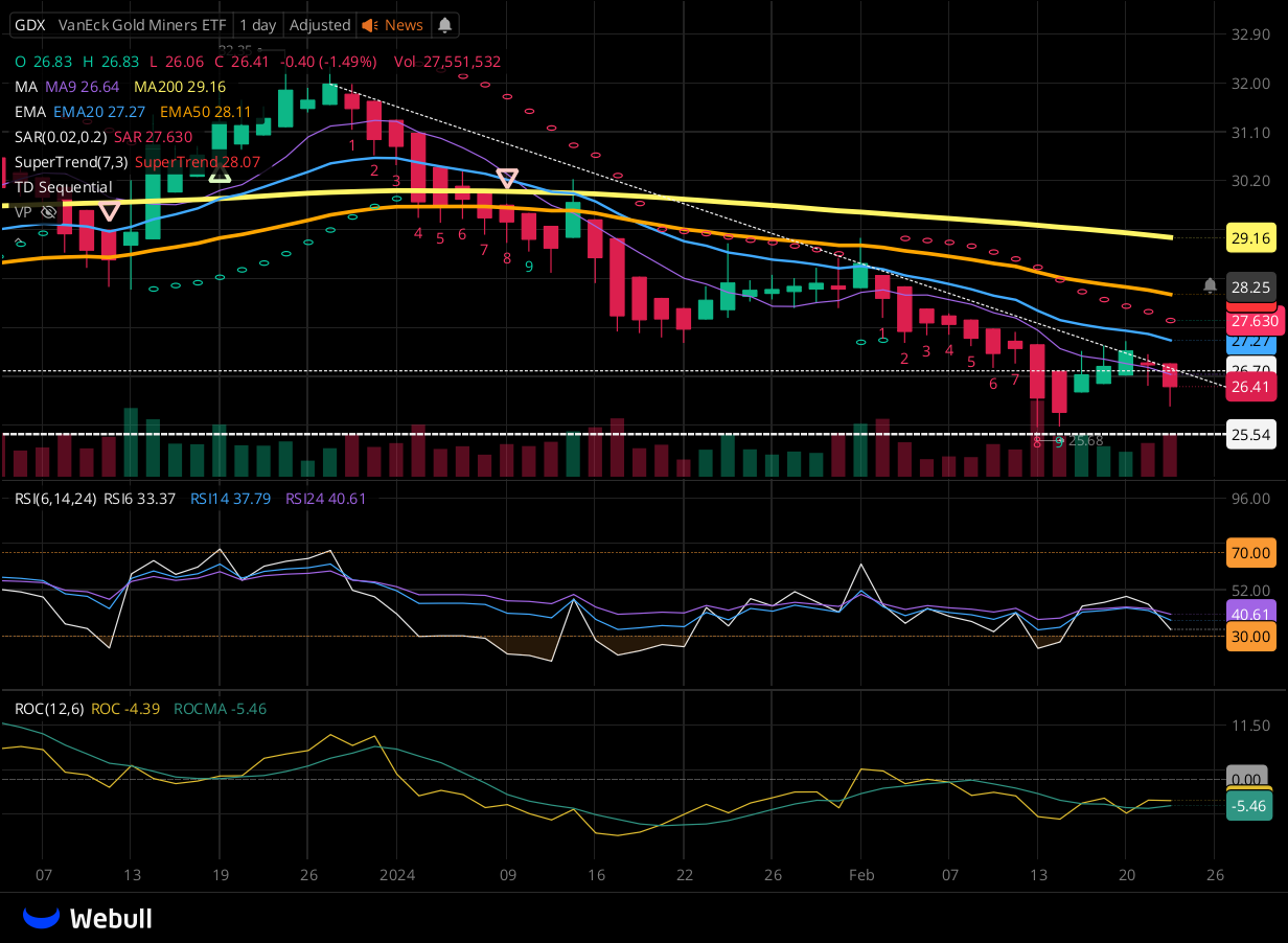 Chart for GDX as of 2024-02-22