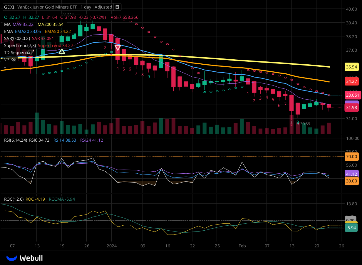 Chart for GDXJ as of 2024-02-22