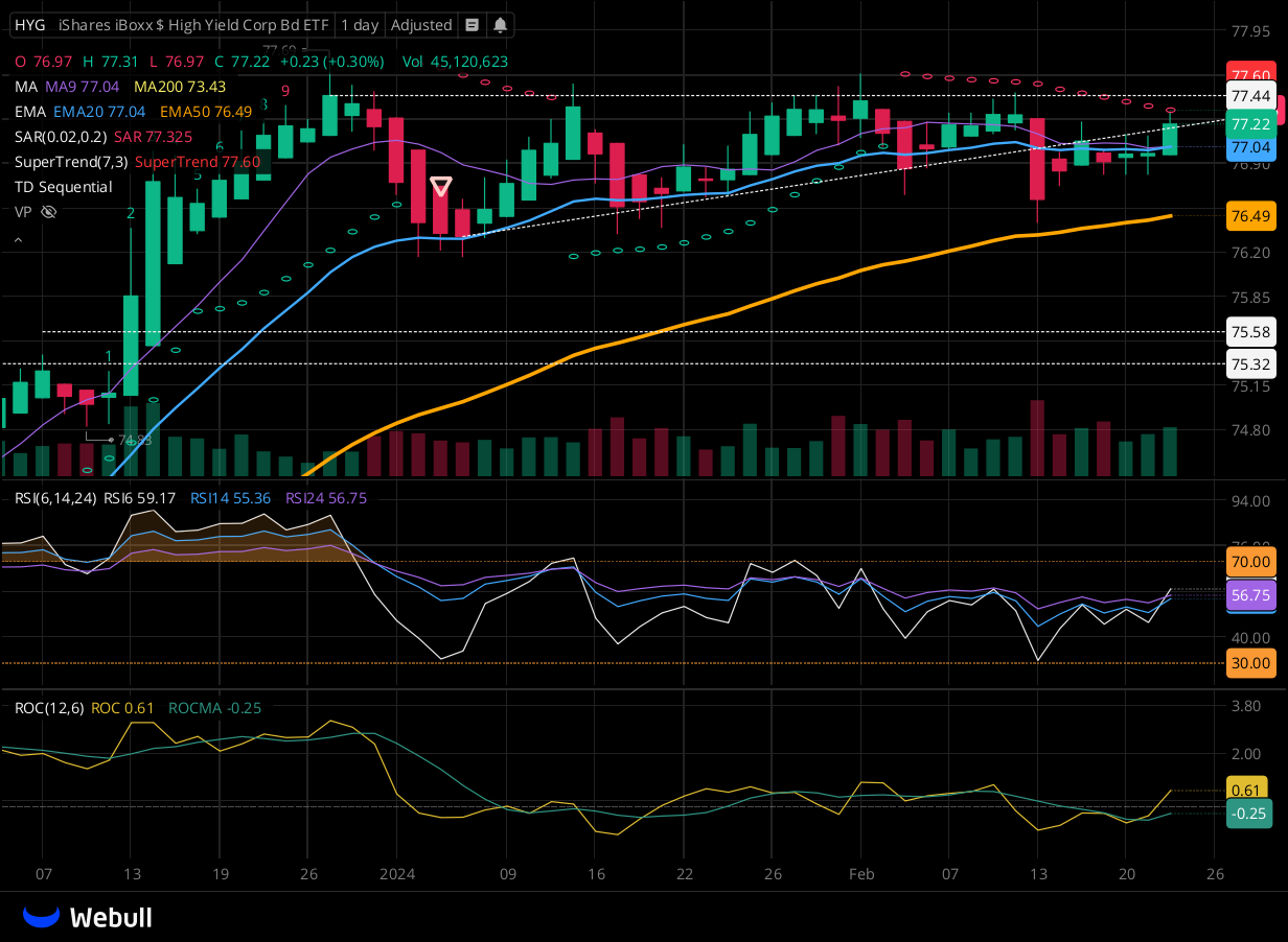 Chart for HYG as of 2024-02-22