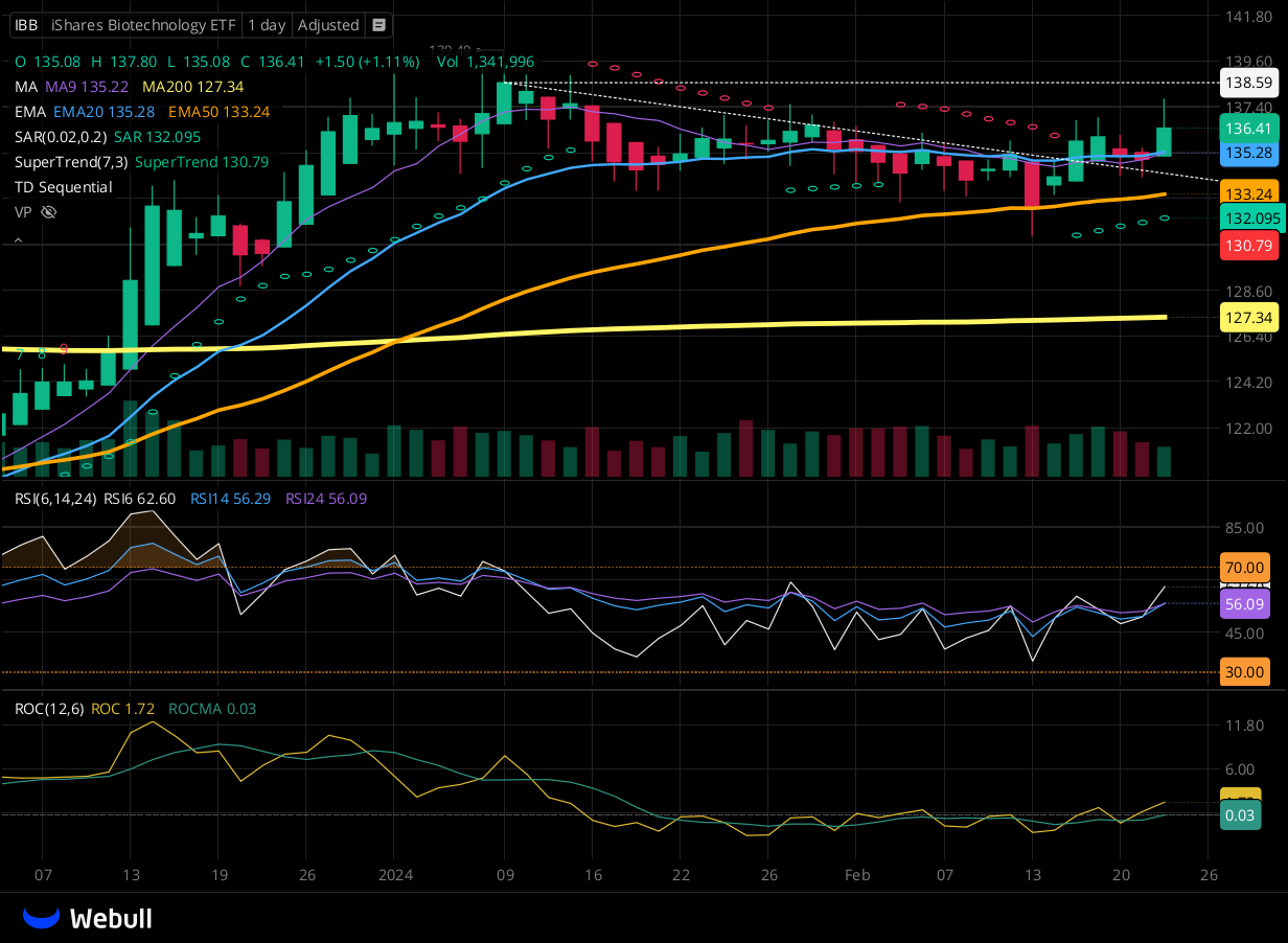 Chart for IBB as of 2024-02-22