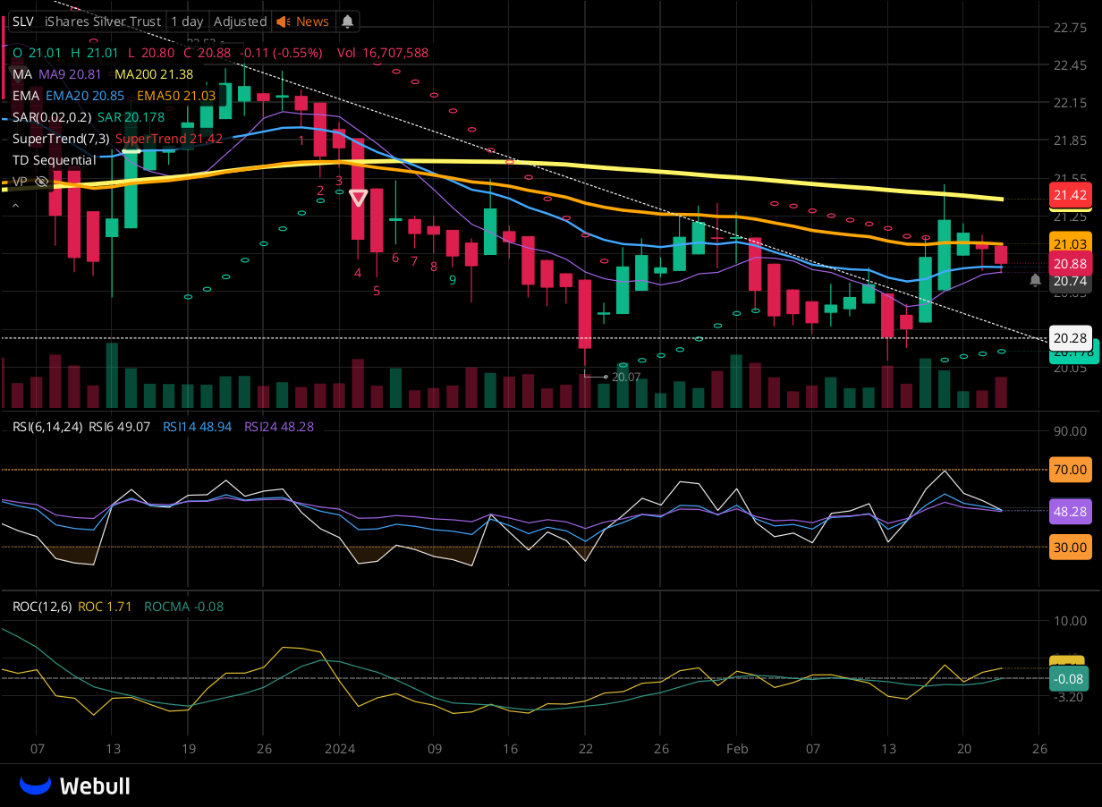 Chart for SLV as of 2024-02-22