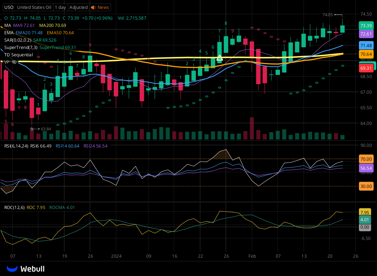 Chart for USO as of 2024-02-22