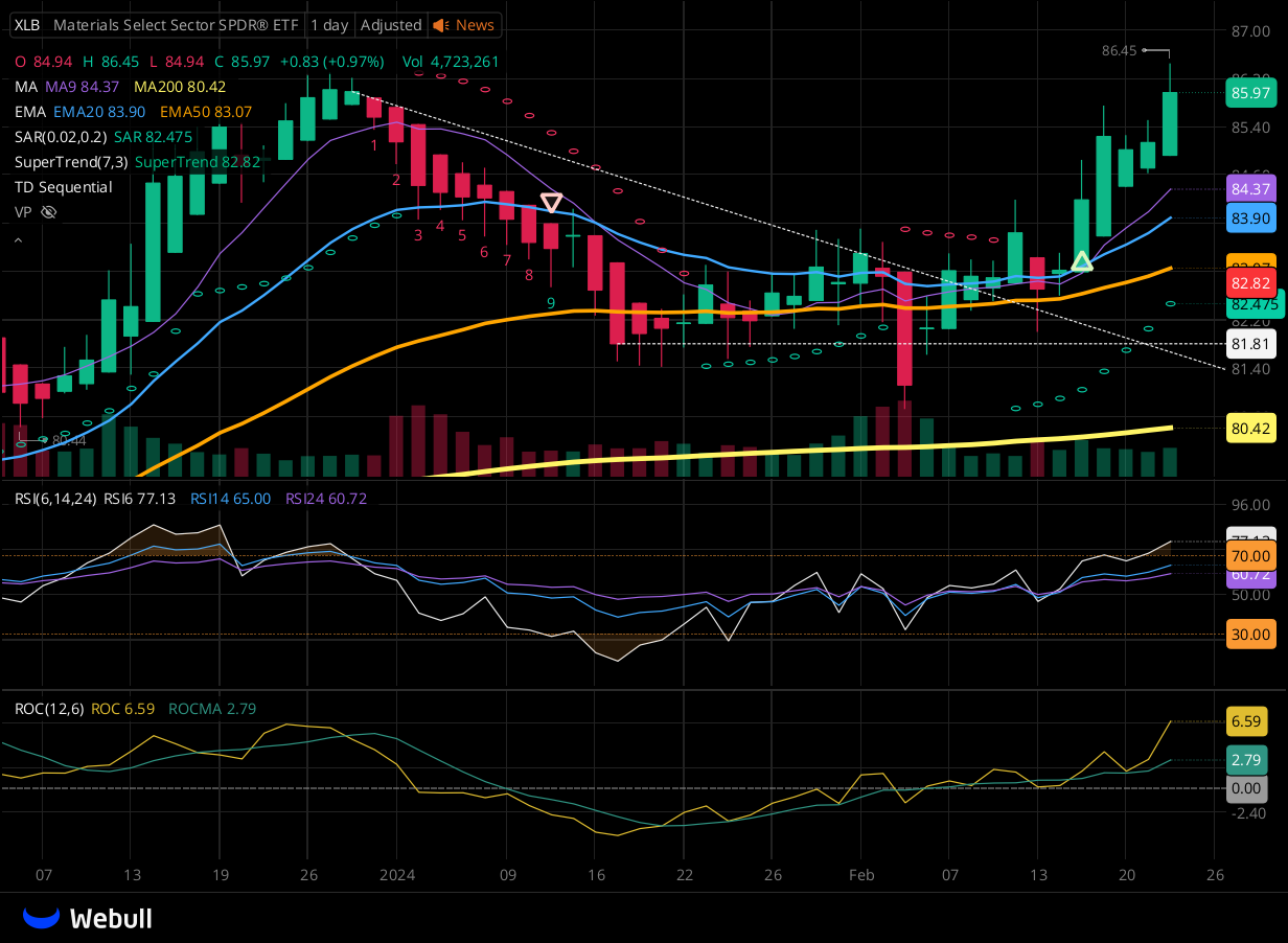 Chart for XLB as of 2024-02-22