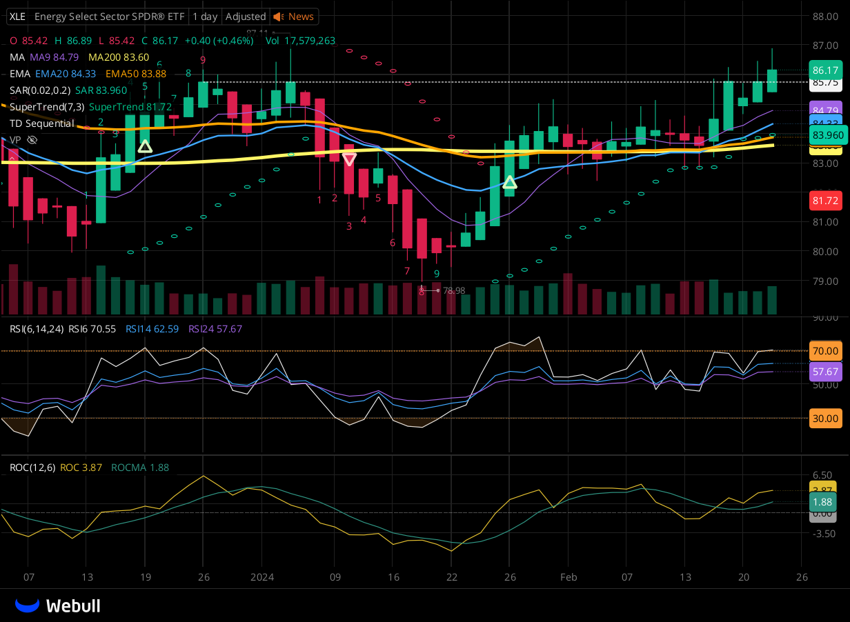 Chart for XLE as of 2024-02-22