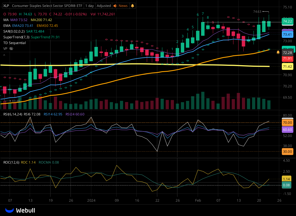 Chart for XLP as of 2024-02-22