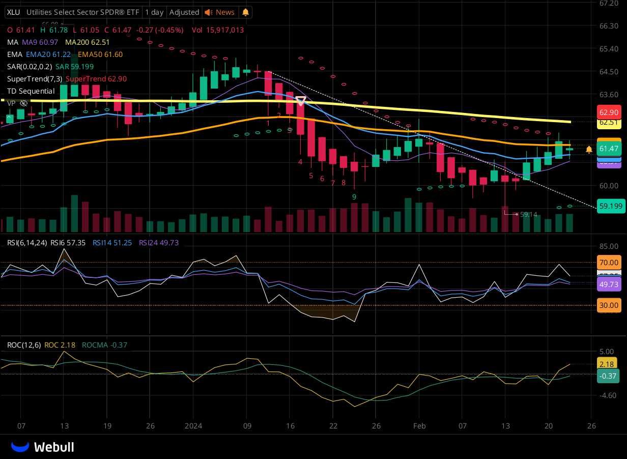 Chart for XLU as of 2024-02-22