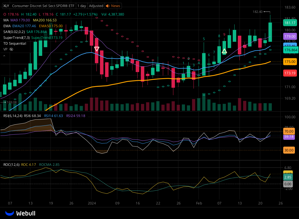 Chart for XLY as of 2024-02-22