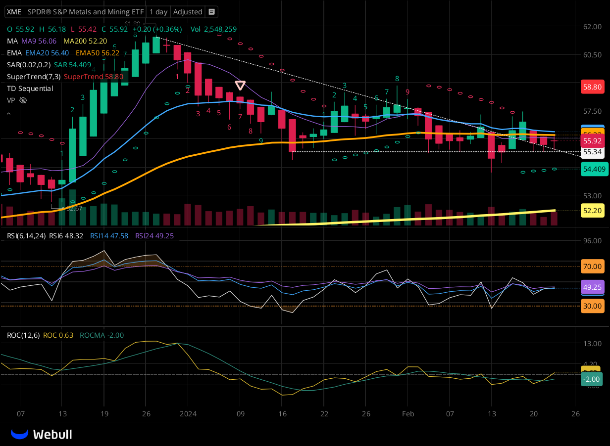 Chart for XME as of 2024-02-22