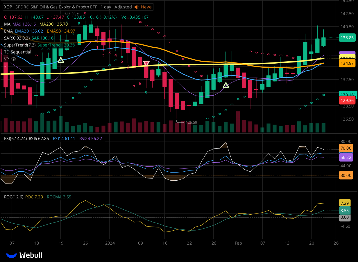 Chart for XOP as of 2024-02-22