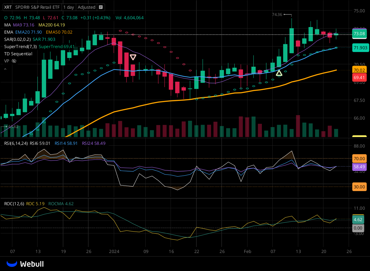 Chart for XRT as of 2024-02-22