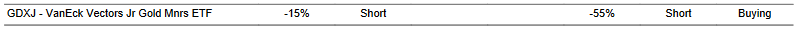 CTA for GDXJ as of 2024-02-23