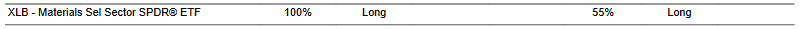 CTA for XLB as of 2024-02-23