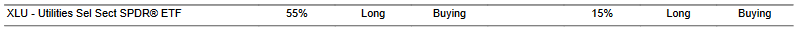 CTA for XLU as of 2024-02-23