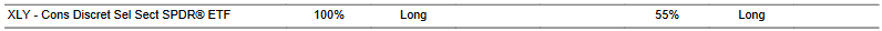 CTA for XLY as of 2024-02-23