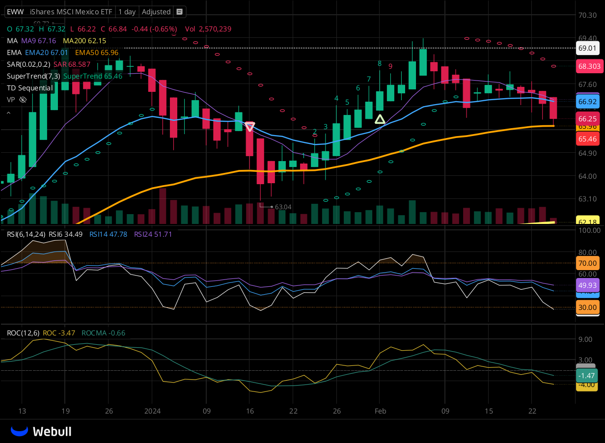 Chart for EWW as of 2024-02-23