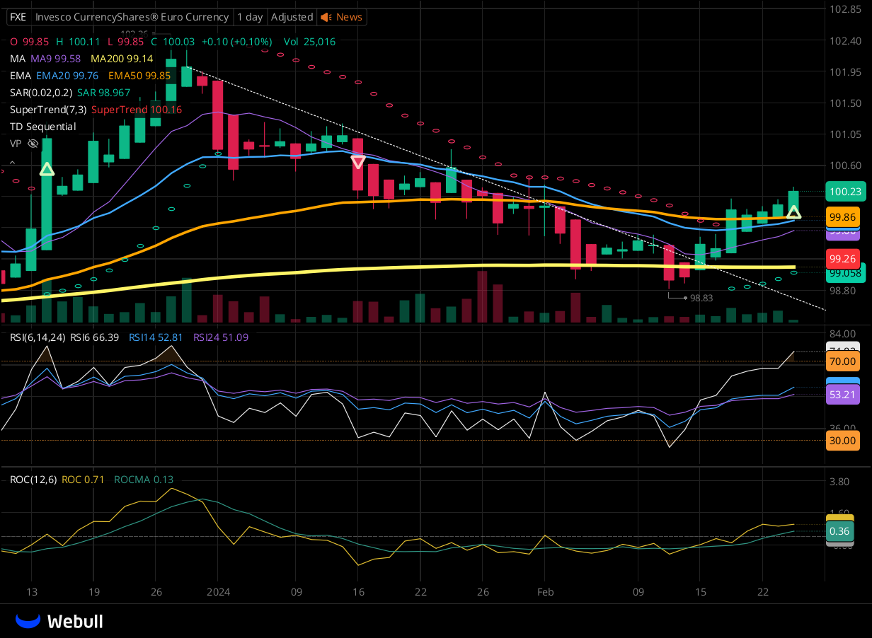 Chart for FXE as of 2024-02-23