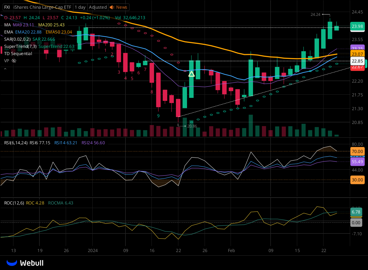 Chart for FXI as of 2024-02-23