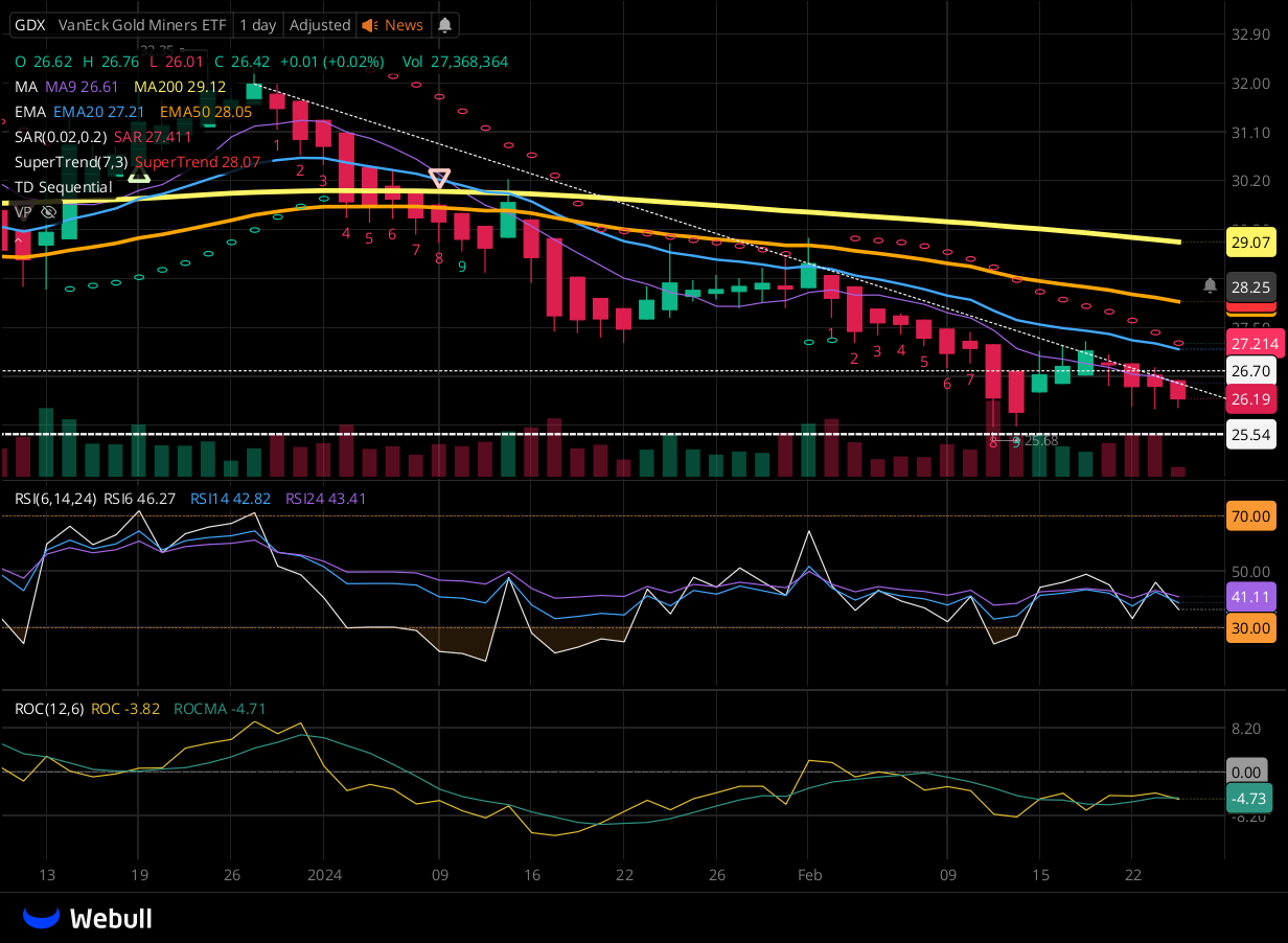 Chart for GDX as of 2024-02-23