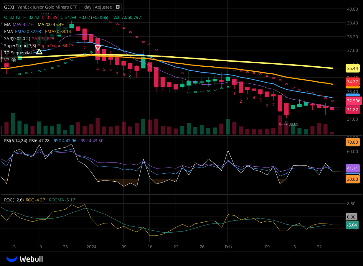 Chart for GDXJ as of 2024-02-23