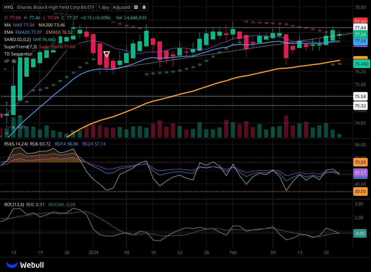 Chart for HYG as of 2024-02-23