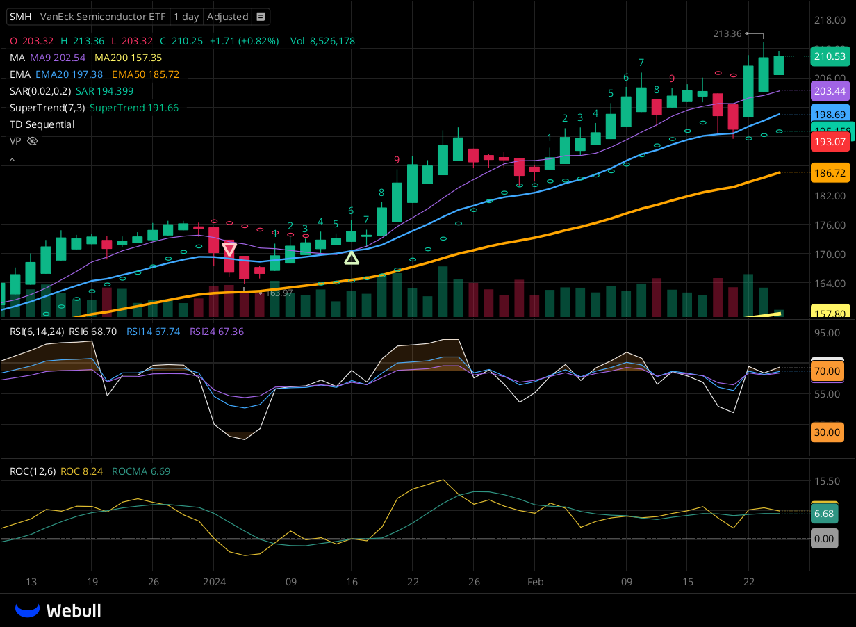 Chart for SMH as of 2024-02-23