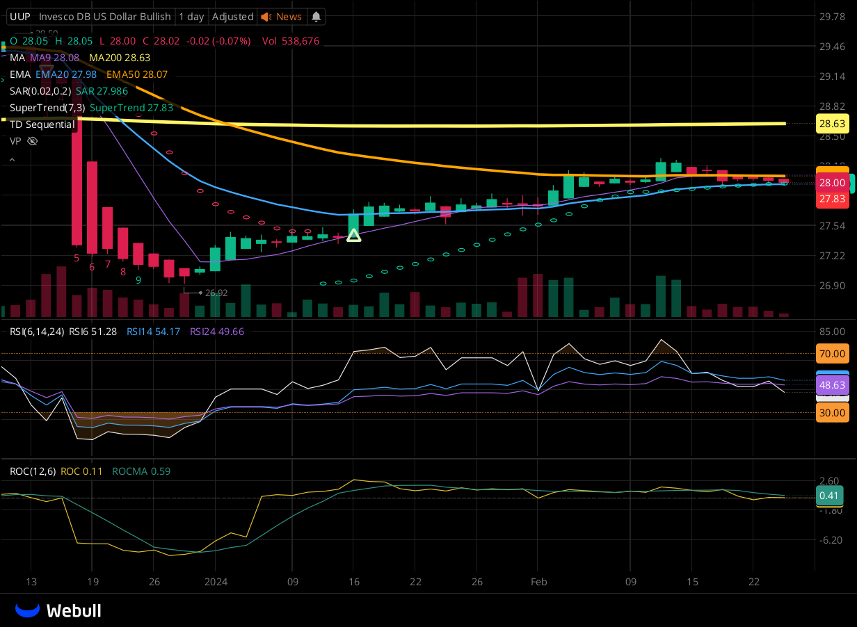 Chart for UUP as of 2024-02-23