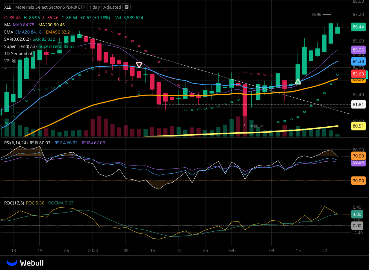 Chart for XLB as of 2024-02-23