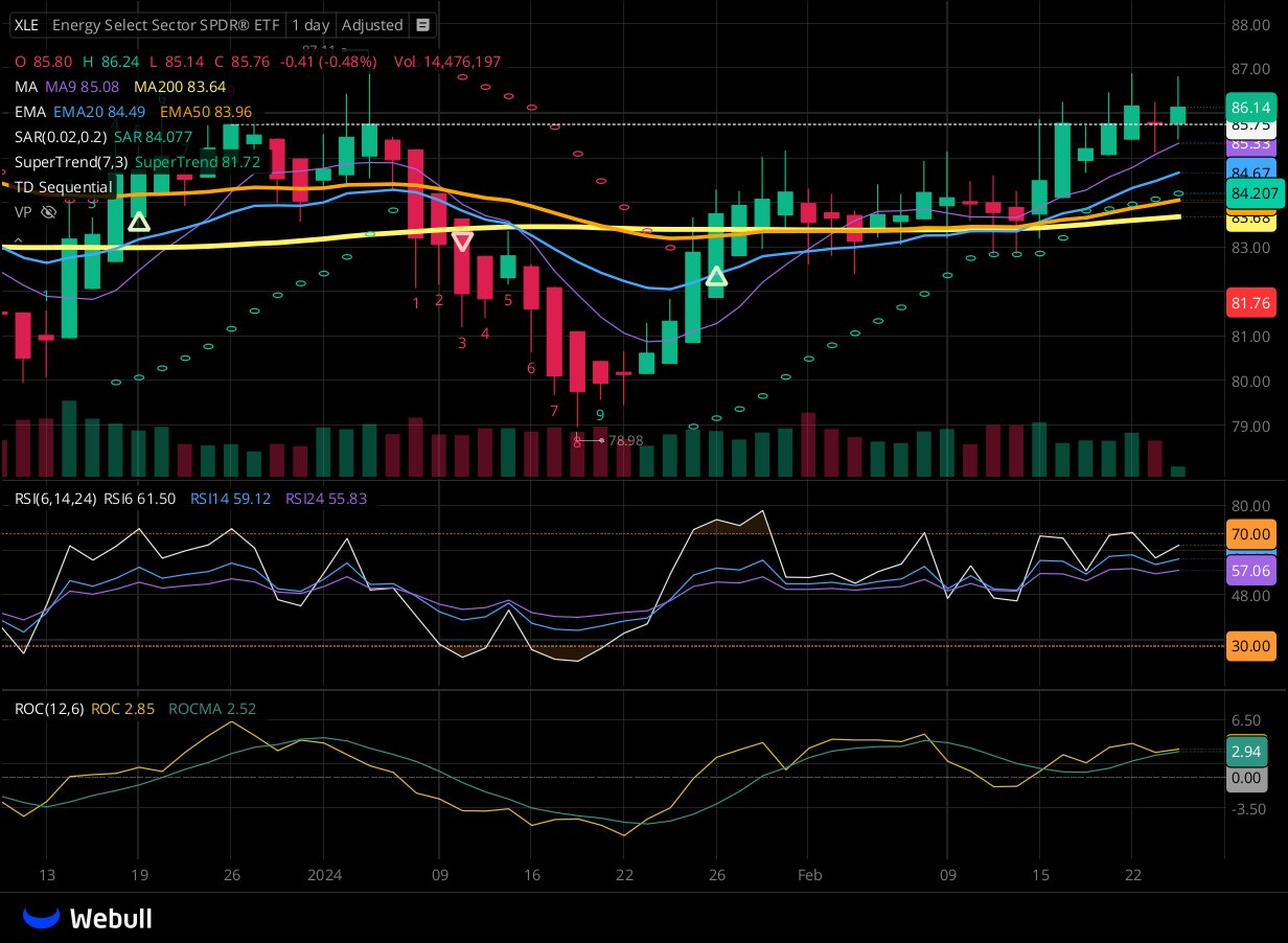 Chart for XLE as of 2024-02-23