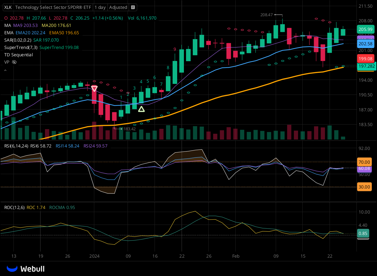 Chart for XLK as of 2024-02-23