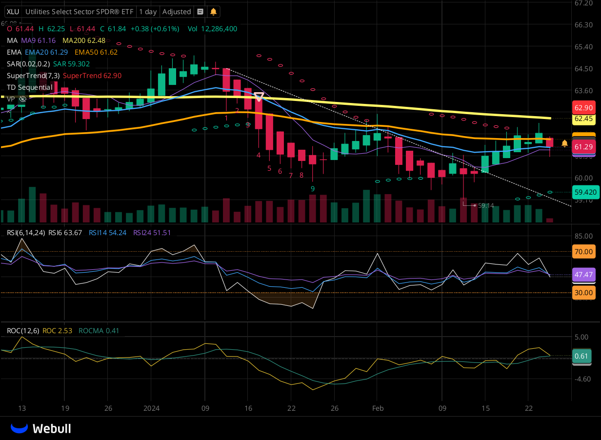 Chart for XLU as of 2024-02-23