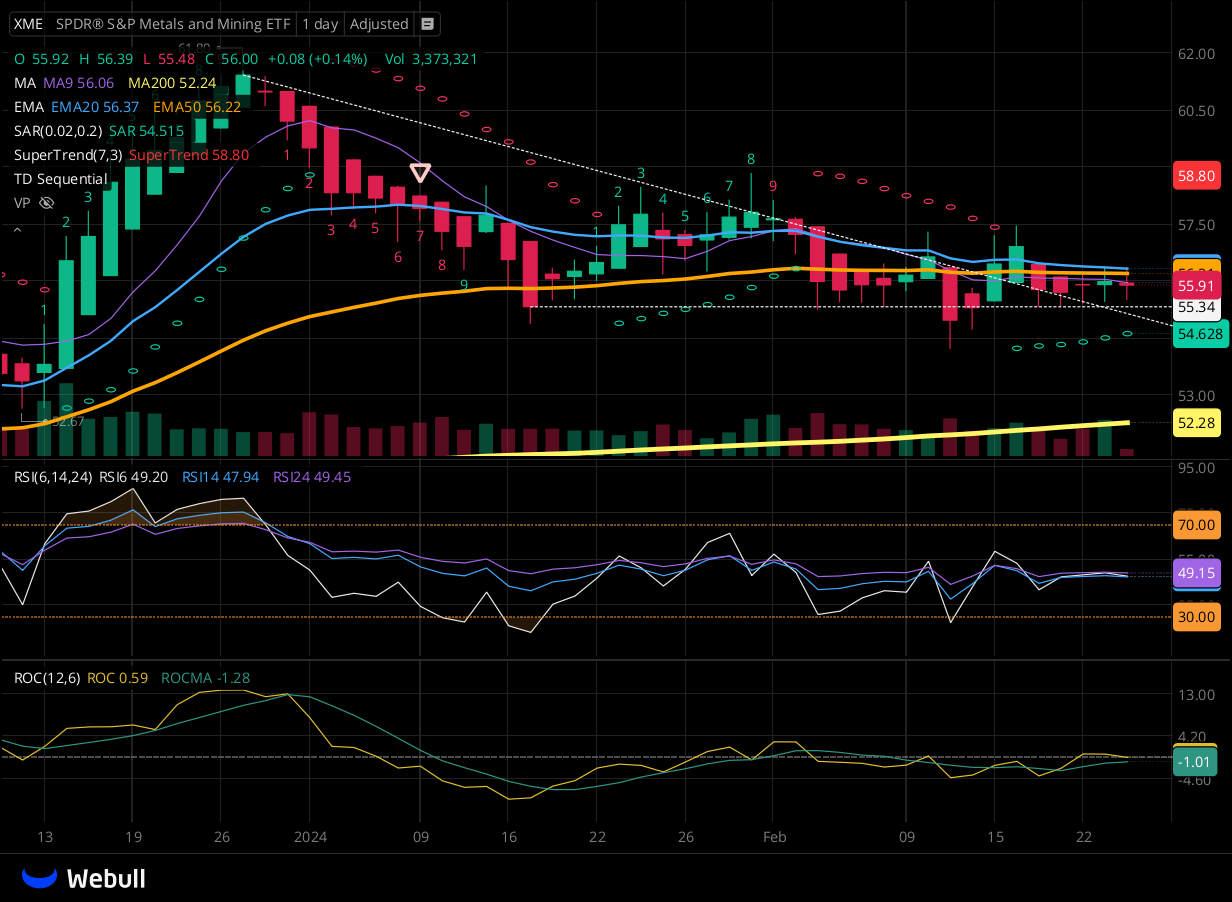 Chart for XME as of 2024-02-23