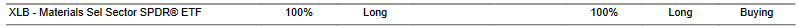 CTA for XLB as of 2024-02-26