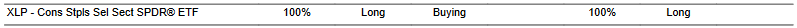 CTA for XLP as of 2024-02-26