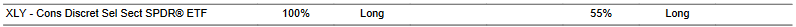 CTA for XLY as of 2024-02-26