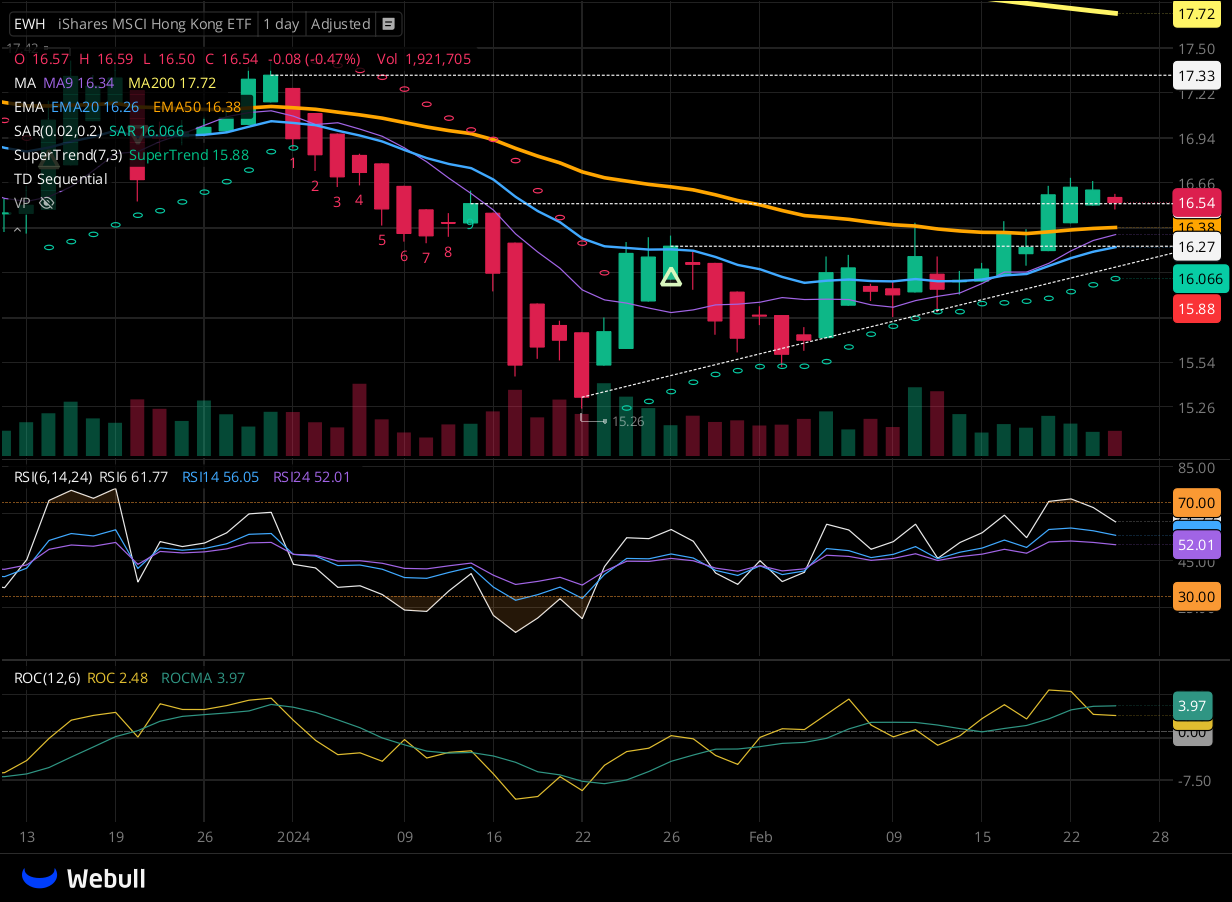 Chart for EWH as of 2024-02-26