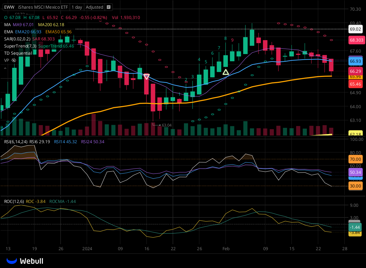 Chart for EWW as of 2024-02-26