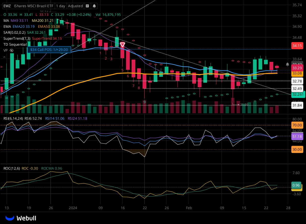 Chart for EWZ as of 2024-02-26