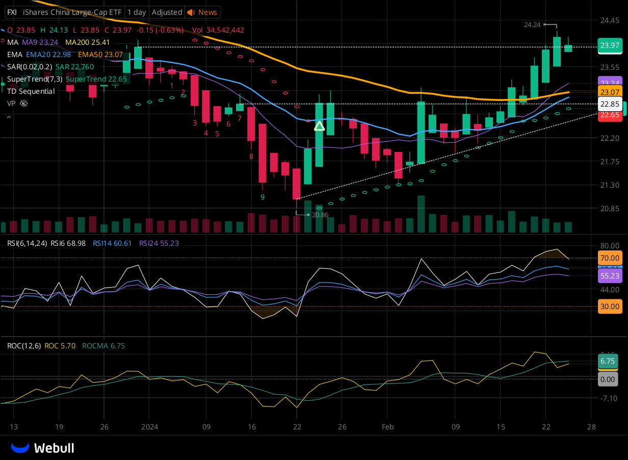 Chart for FXI as of 2024-02-26