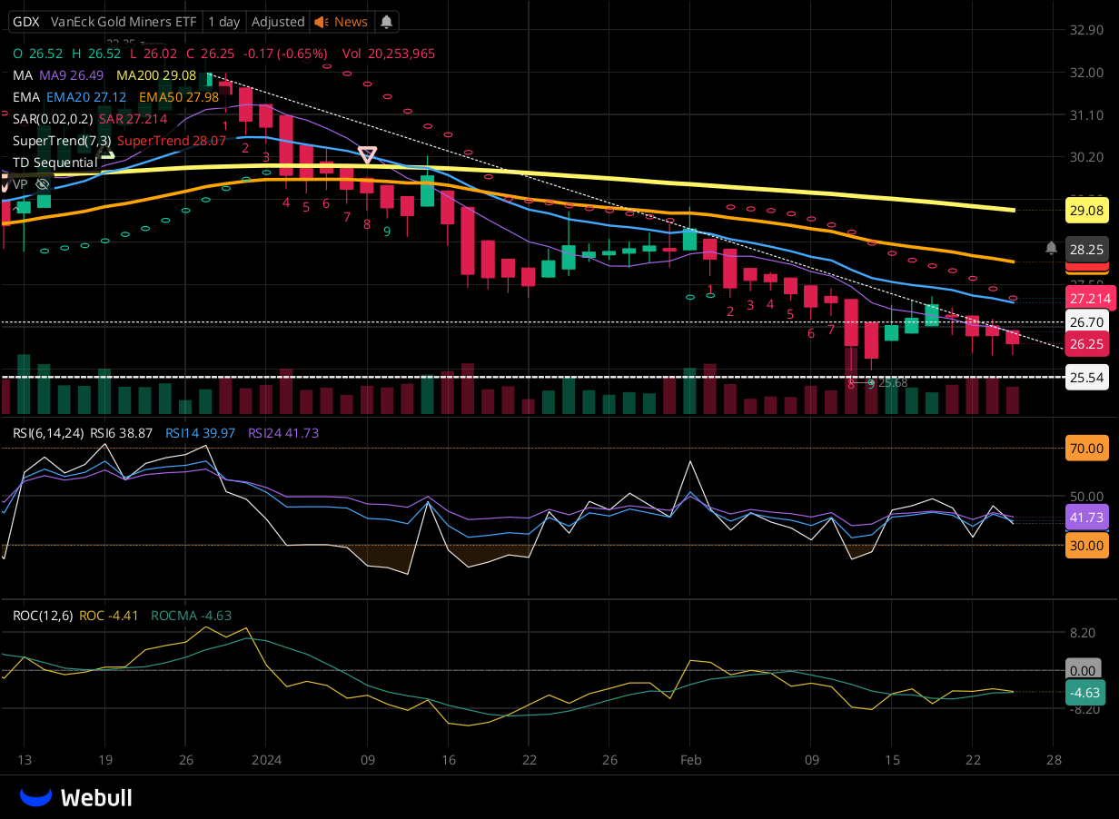 Chart for GDX as of 2024-02-26