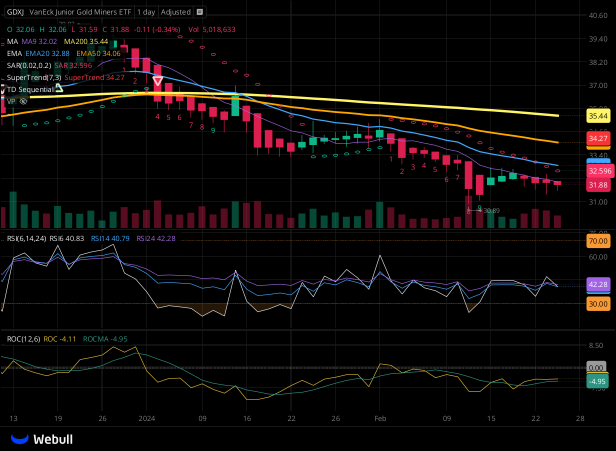 Chart for GDXJ as of 2024-02-26