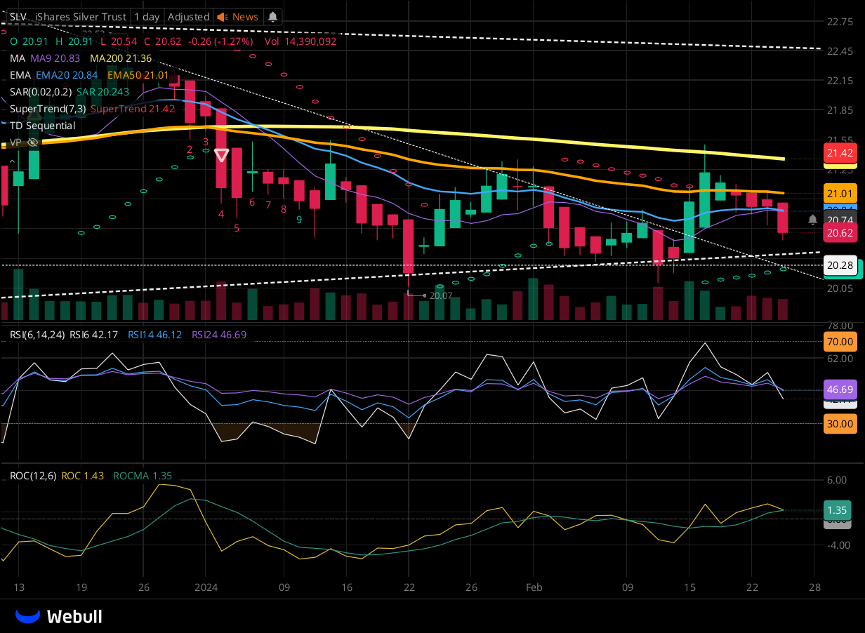 Chart for SLV as of 2024-02-26