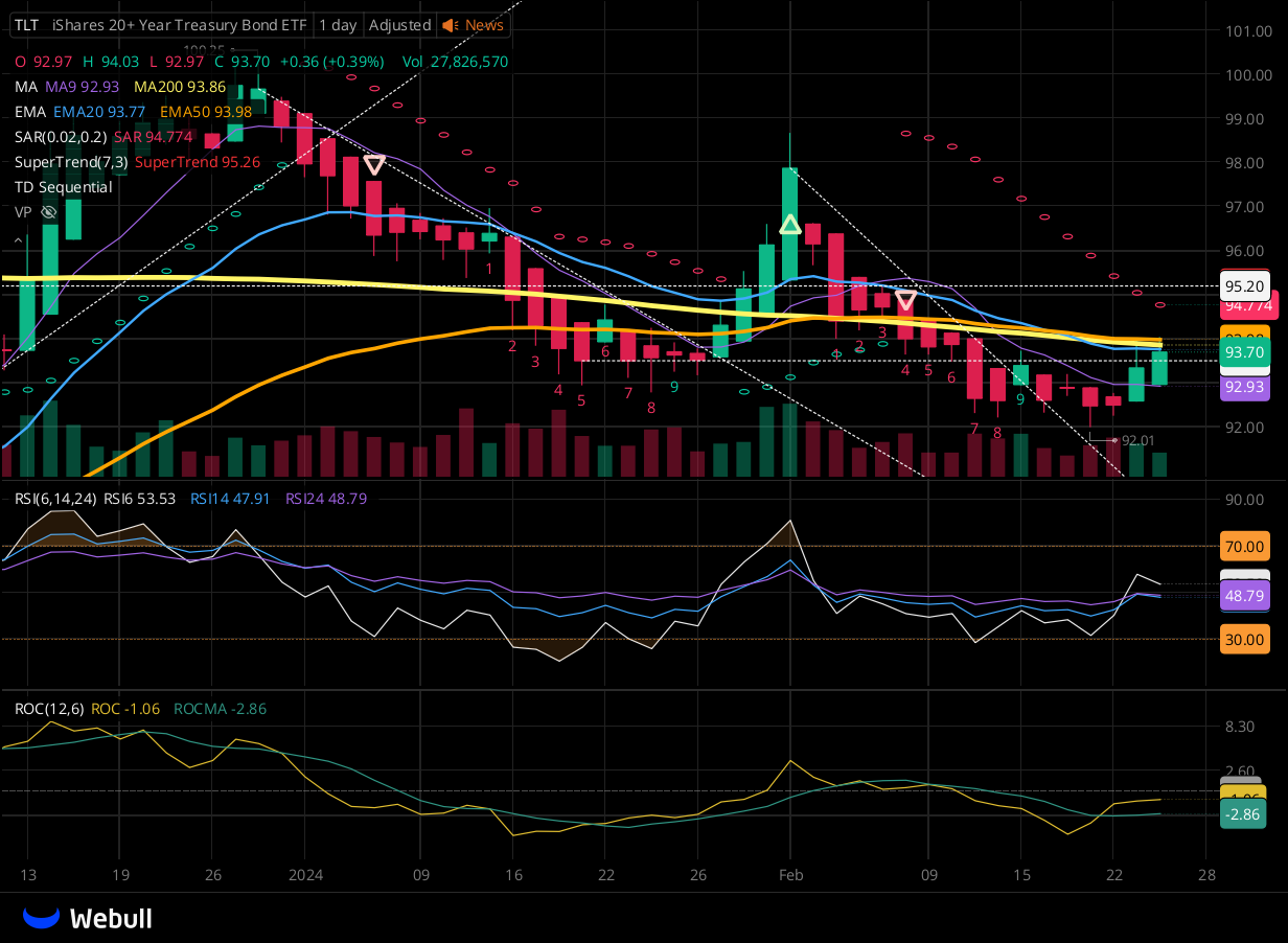 Chart for TLT as of 2024-02-26