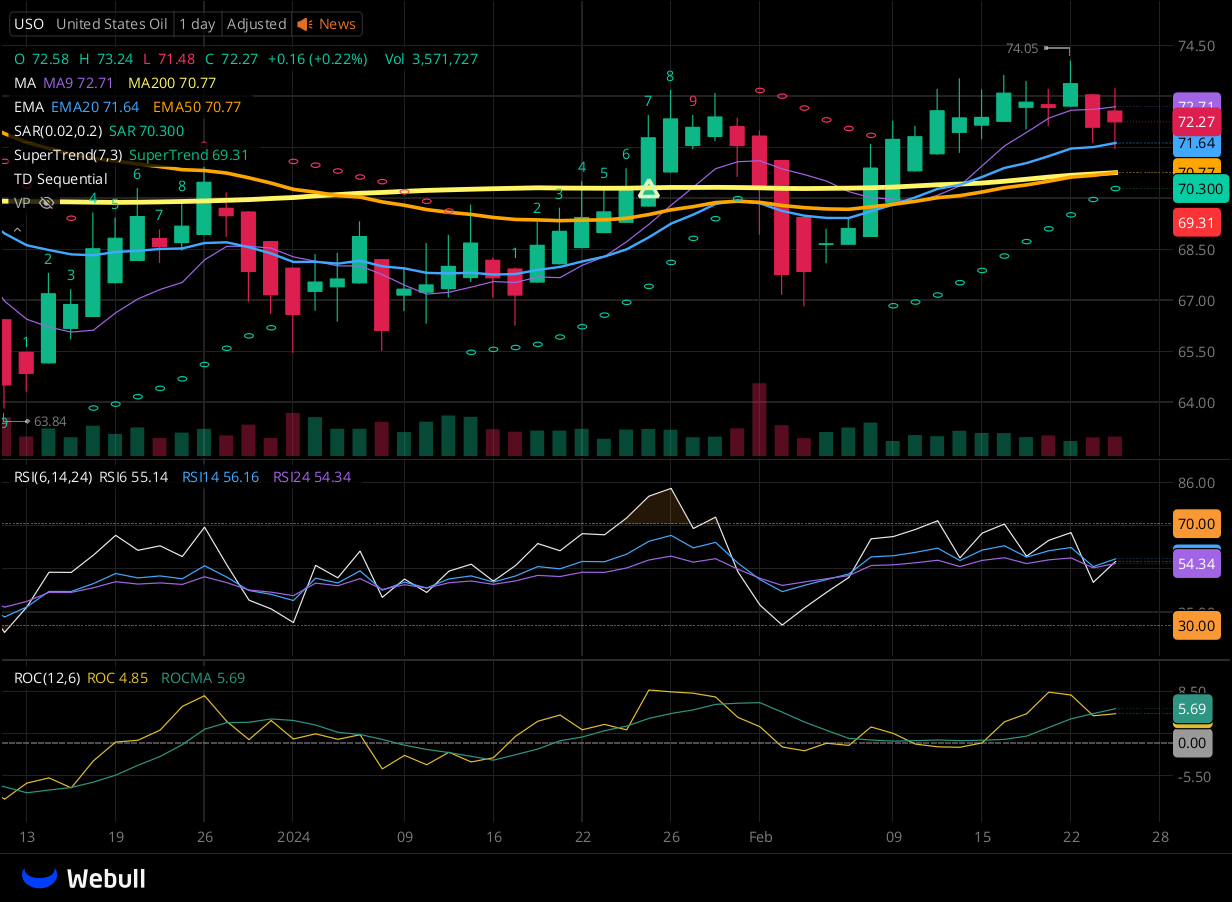 Chart for USO as of 2024-02-26