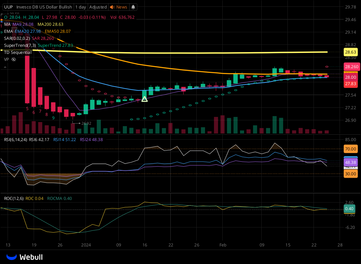 Chart for UUP as of 2024-02-26