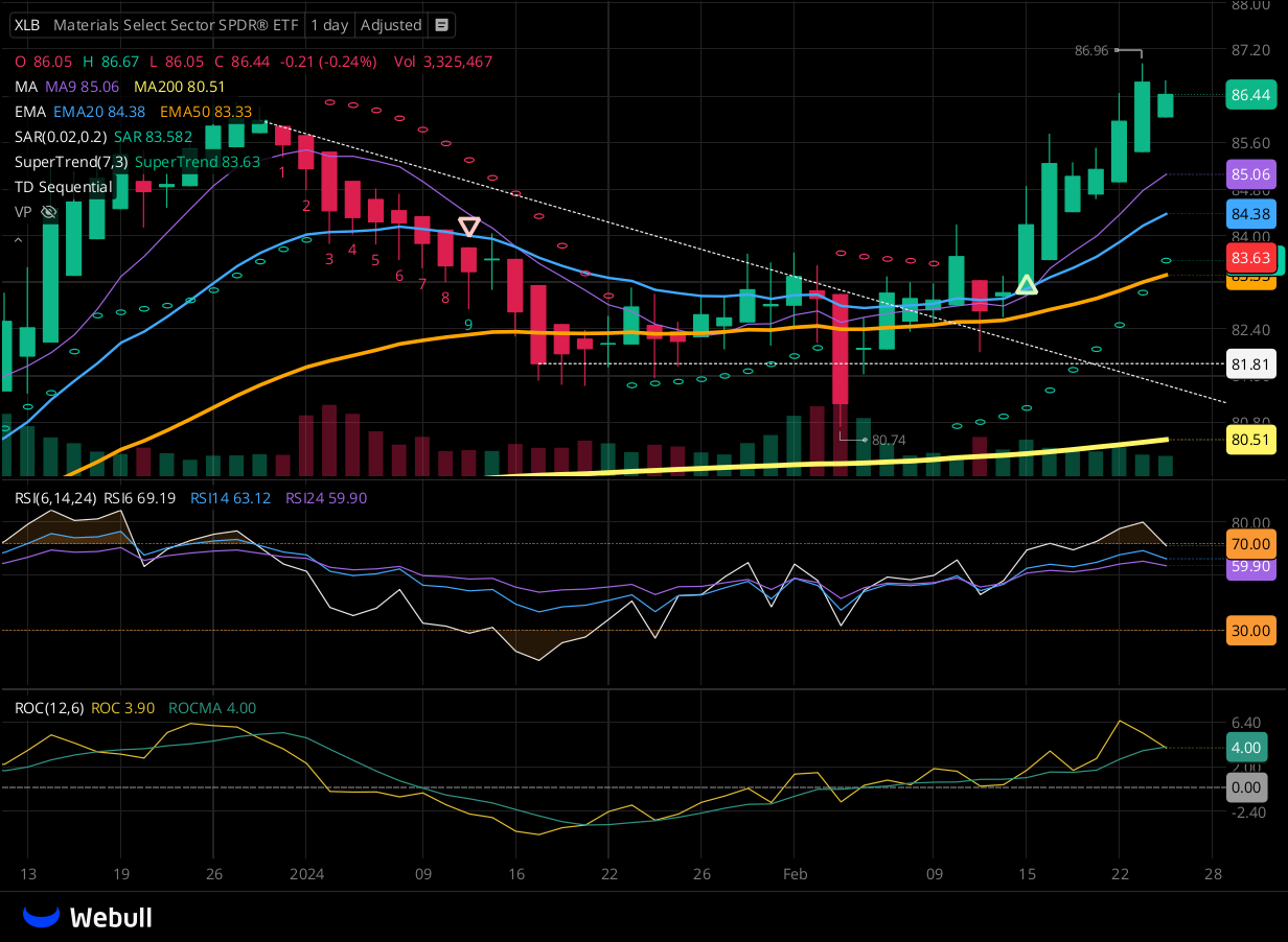 Chart for XLB as of 2024-02-26