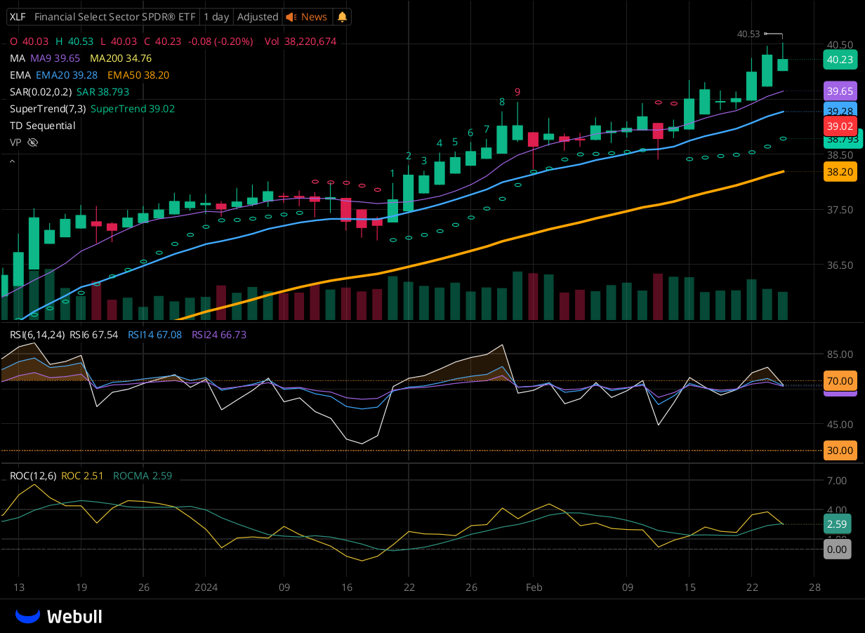 Chart for XLF as of 2024-02-26