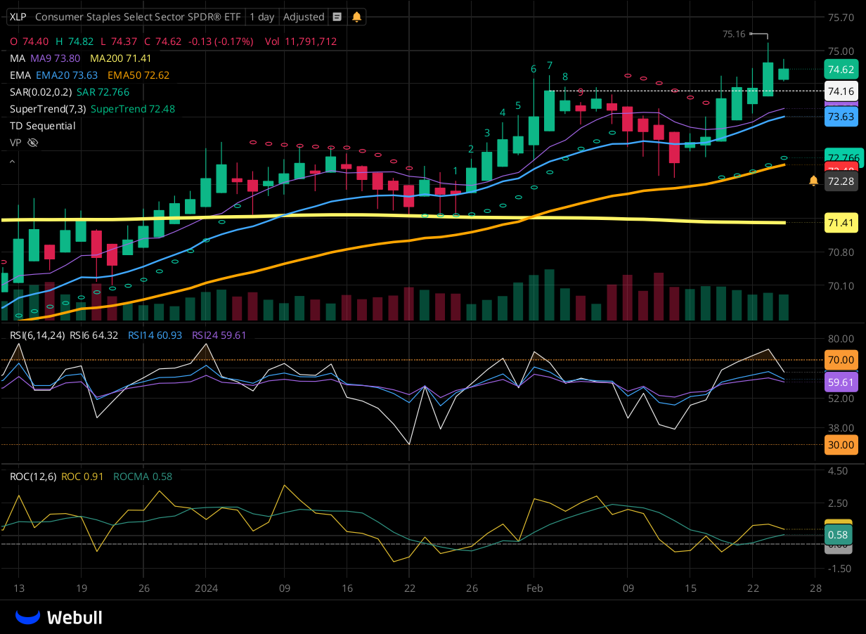 Chart for XLP as of 2024-02-26