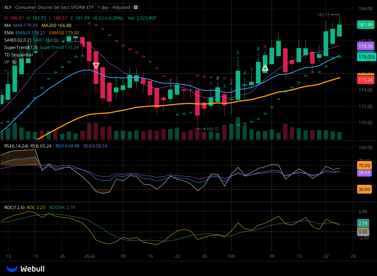 Chart for XLY as of 2024-02-26